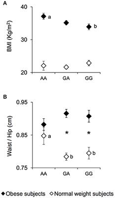 Polymorphism rs1761667 in the CD36 Gene Is Associated to Changes in Fatty Acid Metabolism and Circulating Endocannabinoid Levels Distinctively in Normal Weight and Obese Subjects